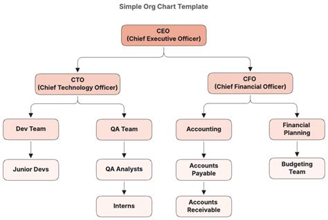 Free IT Department Org Chart Template to Edit Online