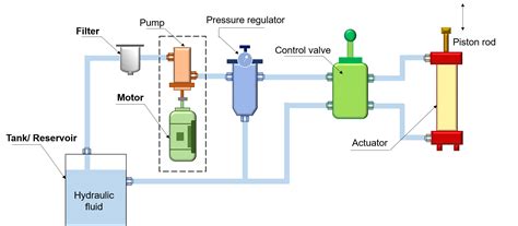 Image result for Hydraulic System Components