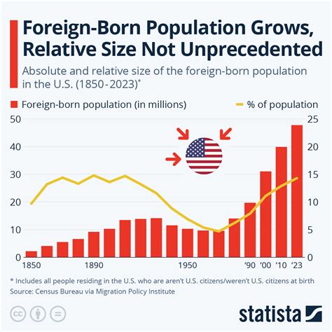 Data & Statistics - Immigration - LibGuides at Oakton College