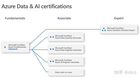 免费微软AI基础认证攻略（含2023年题库） - 知乎