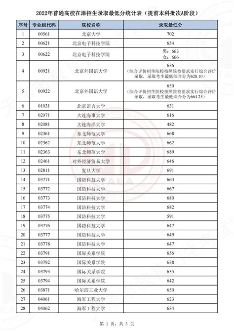 2022年天津本科提前批A段录取分数线