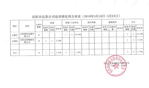 岳阳市危货公司违章情况周公布表（2019年3月18日-3月24日）