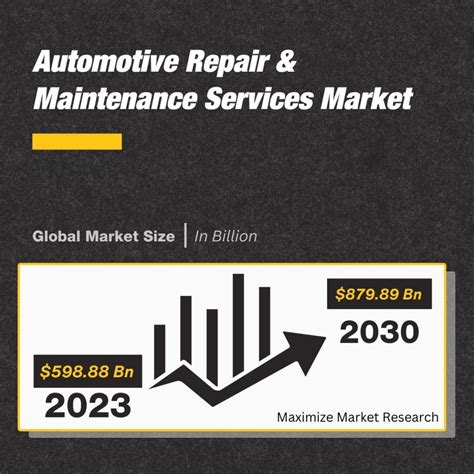 🚨 The global automotive repair and maintenance services market was valued at just under six ...