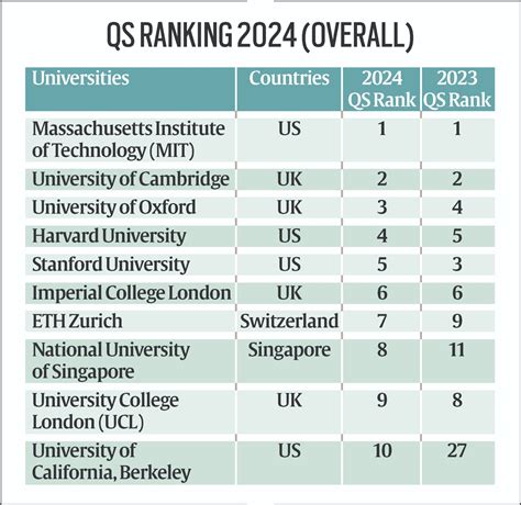 IIT Bombay breaks into top 150 in QS world ranking, 8 years after IISc first made it | Education ... - ranking of iit bombay in world
