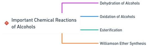 Important chemical reactions of alcohols