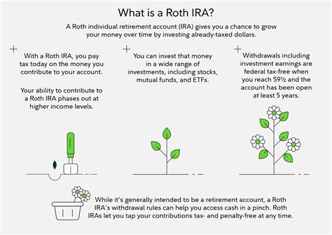 What is a Roth IRA and how does it work? | Fidelity