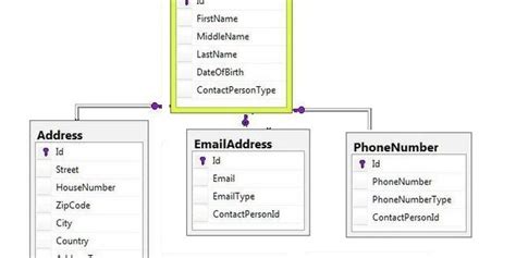 Data Set Table 的图像结果