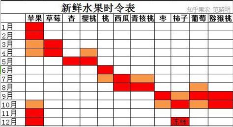 一年四季水果时间表 - 知乎