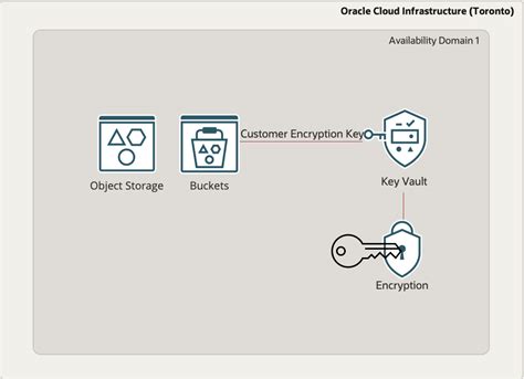 Oracle Encryption Tutorial 的图像结果
