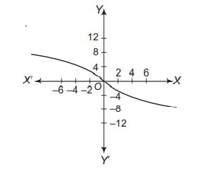 The graph of the function f: R arrow R defined by f(x)=x3, x ∈ R, is