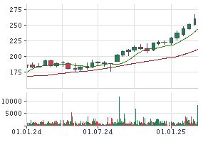 DEUTSCHE BÖRSE AKTIE | DB1 | Aktienkurs | DE0005810055 | 581005 | News ...