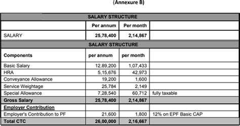 Hi, What will be my in hand salary for below Salary structure and which ...