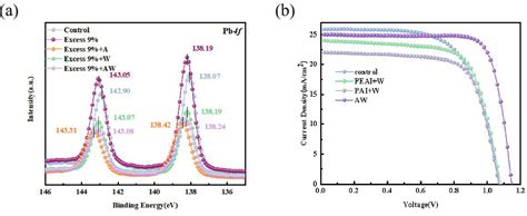 Improved efficiency and stability of inverse perovskite solar cells via passivation cleaning
