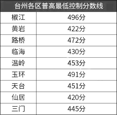 2019台州中考录取分数线,91中考网