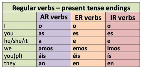 Spanish Verb Conjugation Ar Er Ir