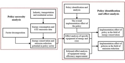 The Identification and Rebound Effect Evaluation of Equipment Energy ...