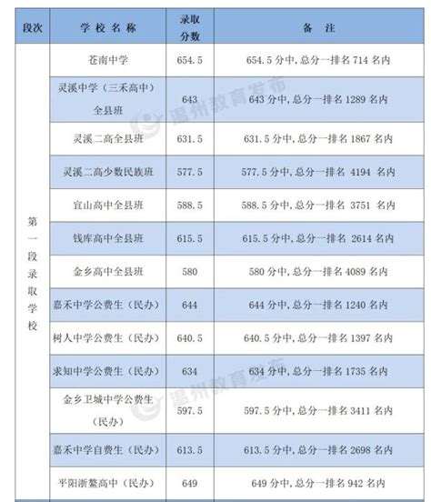 中考必看！温州市区18-21年录取分数线汇总，你的目标学校中考需要多少分？ - 知乎