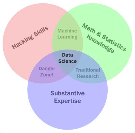 Data Science Venn Diagram 的图像结果