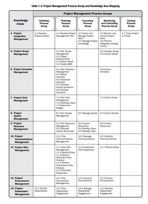 Image result for Knowledge Areas and Process Groups Project Implementation