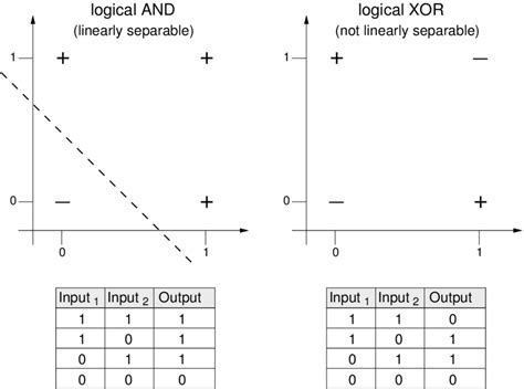 Image result for XOR in Boolean Expr