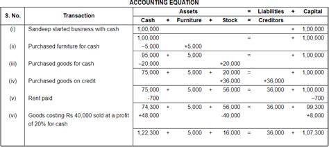 Accounting Equation - Commerce PDF Download