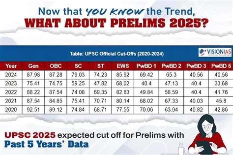 UPSC VisionIAS Cut Off Past 5 year