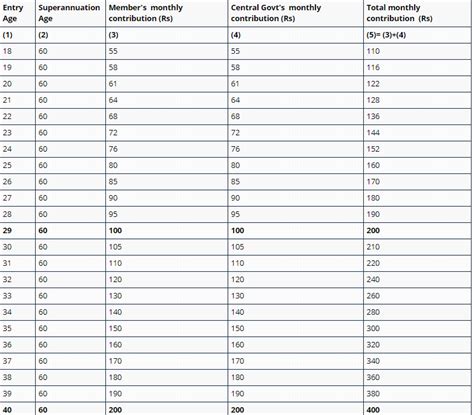 PMSYM : Pradhan mantri Shram Yogi Man Dhan Yojna Pension