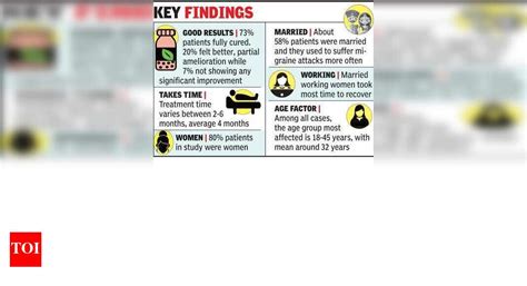 Homeopathy fully cures 73% migraine patients, claims study | Nagpur ...
