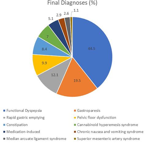 Misdiagnosis of Gastroparesis is Common: A Retrospective Review of Patients Referred to a ...