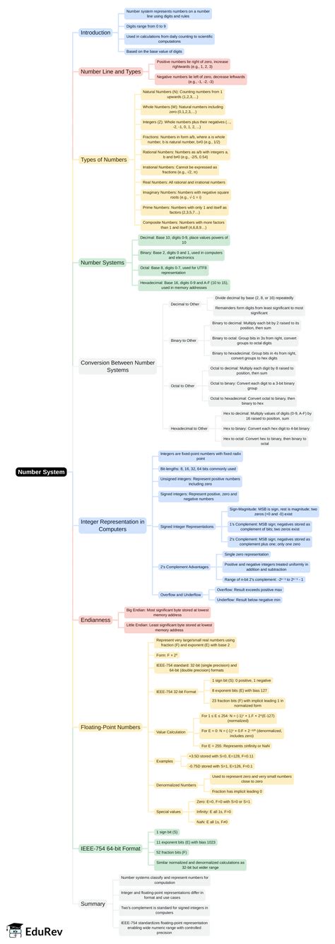 Mind Map: Number System - Digital Logic - Computer Science Engineering ...