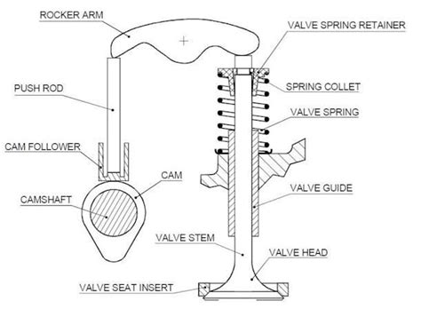 How Overhead Valve Engine Works 的图像结果