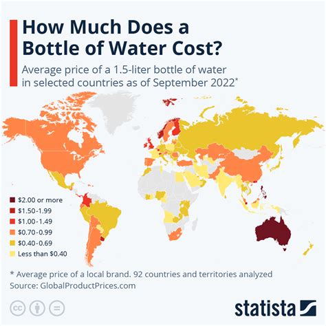 Why Is Water Expensive