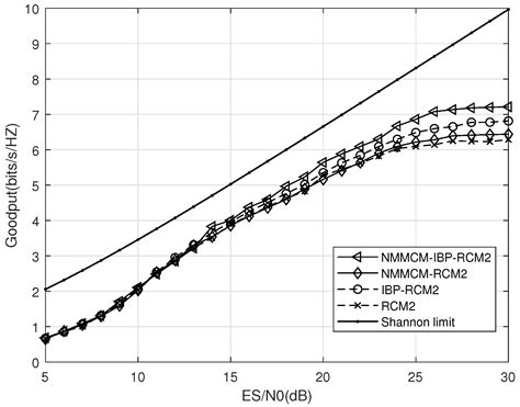 Mapping Matrix Design and Improved Belief Propagation Decoding ...