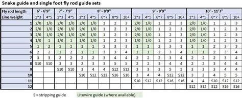 Image result for Rod Guide Size Chart