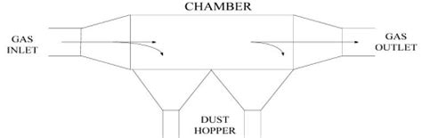 Particulate Emission Control by Mechanical Separation and Wet Gas ...