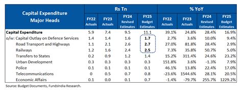 India Interim Budget FY25 – Continued Emphasis on Capex and Fiscal ...