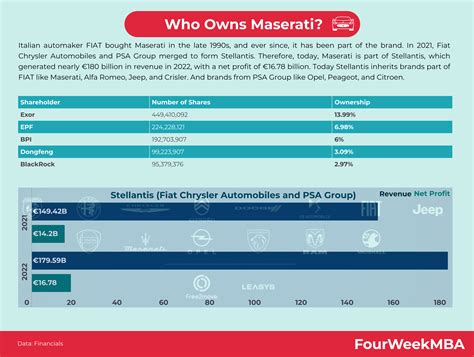 Who Owns Maserati? - FourWeekMBA