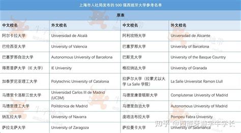 上海落户承认的500强西班牙大学有哪些？你能申请哪些专业？ - 知乎