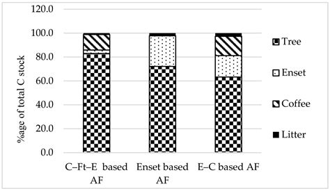 Assessing Carbon Pools of Three Indigenous Agroforestry Systems in the ...