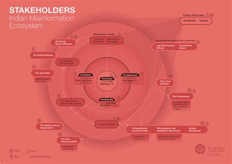 Stakeholders in The Indian Misinformation Ecosystem