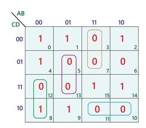 Image result for Karnaugh Map Simplification