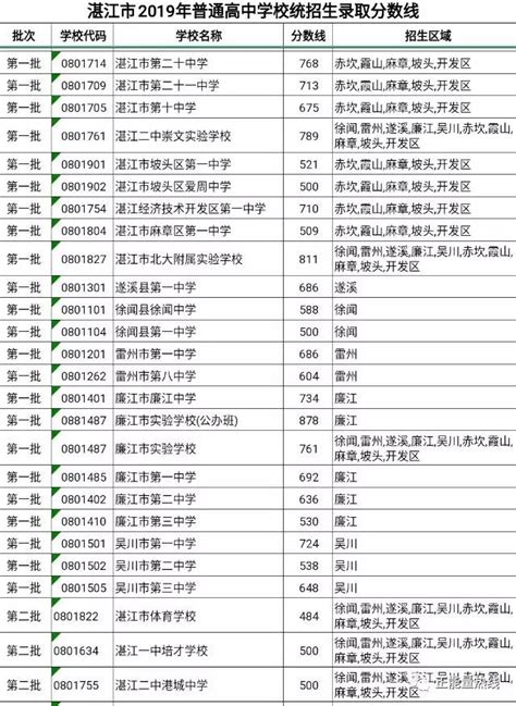 2021湛江中考录取分数线出炉（超详细）- 本地宝
