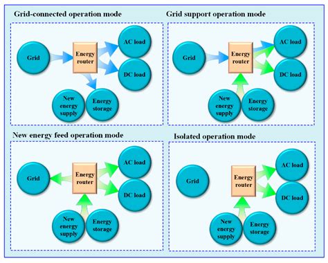 Free Switching Control Strategy for Multi-Operation Modes of Multi-Port ...