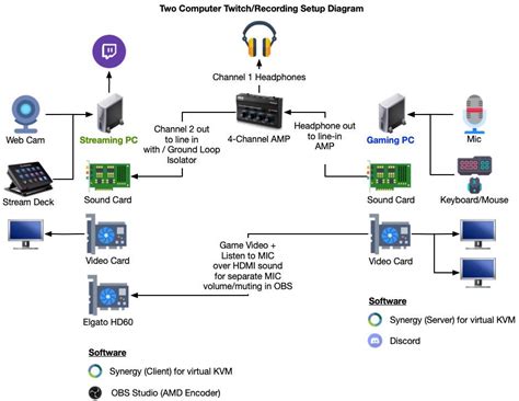 Multi PC Streaming Setup 的图像结果