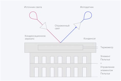 Расчет точка росы газа по углеводородам