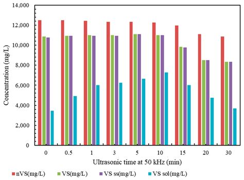 An Application of Ultrasonic Waves in the Pretreatment of Biological ...