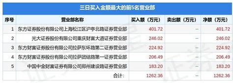 6月10日*ST天成（600112）龙虎榜数据_评级_沪深交易所_信息