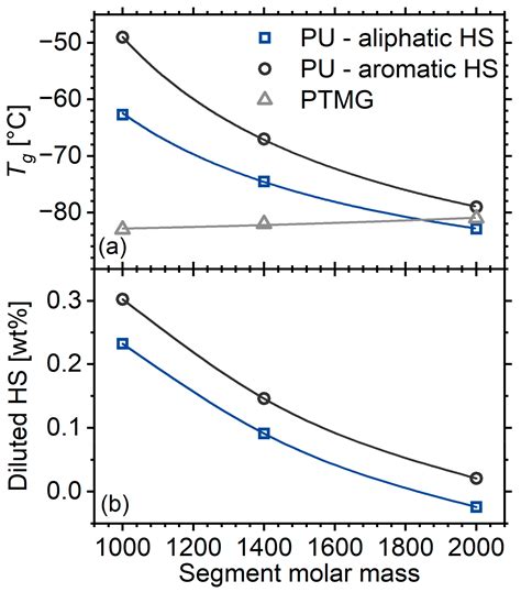Effects of Segment Length and Crosslinking via POSS on the Calorimetric ...
