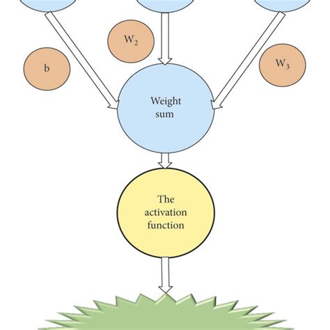 Image result for Example of Activation Function