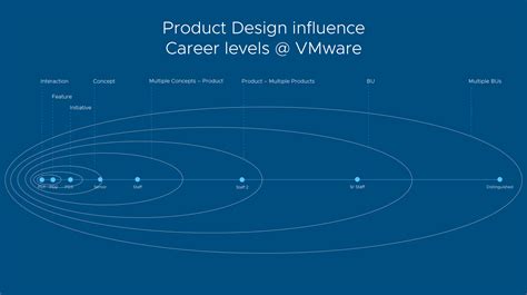 Building our product design career development framework